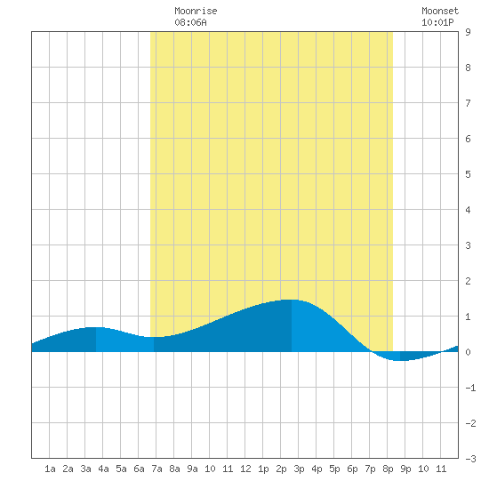 Porpoise Key tide chart for Sunday, July 7, 2024
