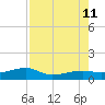 Porpoise Key tide chart for Sunday, August 11, 2024