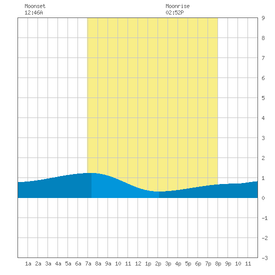 Porpoise Key tide chart for Tuesday, August 13, 2024