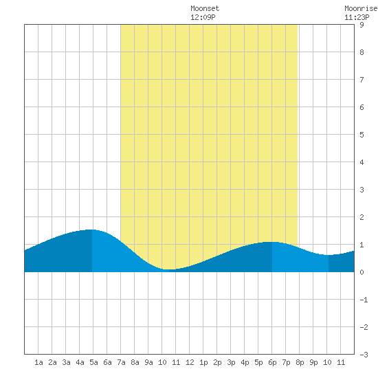 Porpoise Key tide chart for Saturday, August 24, 2024
