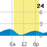 Porpoise Key tide chart for Saturday, August 24, 2024