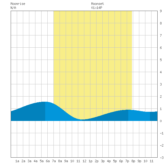 Porpoise Key tide chart for Sunday, August 25, 2024