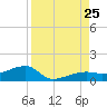 Porpoise Key tide chart for Sunday, August 25, 2024
