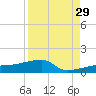 Porpoise Key tide chart for Thursday, August 29, 2024