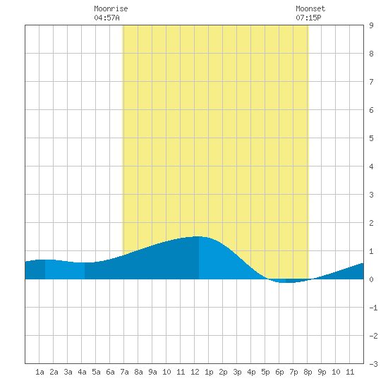 Porpoise Key tide chart for Friday, August 2, 2024