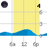 Porpoise Key tide chart for Sunday, August 4, 2024