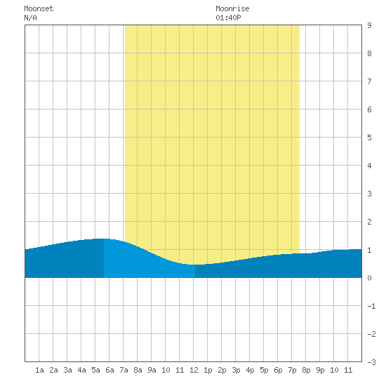 Porpoise Key tide chart for Tuesday, September 10, 2024