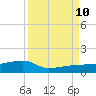 Porpoise Key tide chart for Tuesday, September 10, 2024