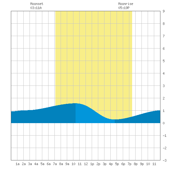 Porpoise Key tide chart for Saturday, September 14, 2024