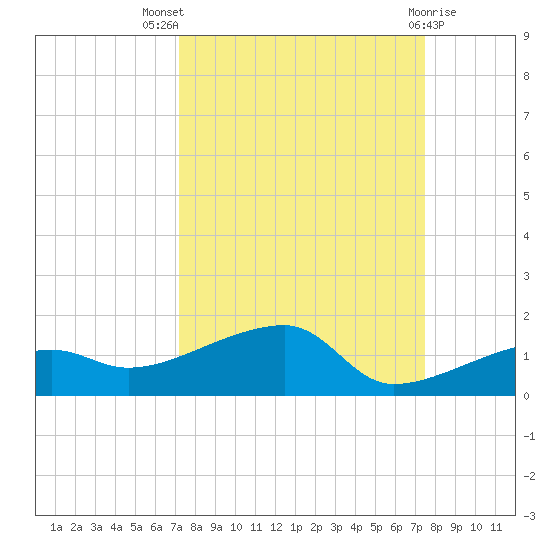 Porpoise Key tide chart for Monday, September 16, 2024