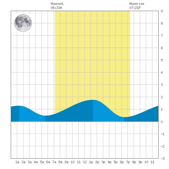 Porpoise Key tide chart for Tuesday, September 17, 2024