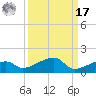 Porpoise Key tide chart for Tuesday, September 17, 2024