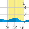 Porpoise Key tide chart for Sunday, September 1, 2024