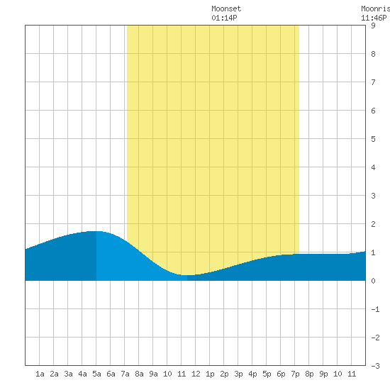 Porpoise Key tide chart for Monday, September 23, 2024