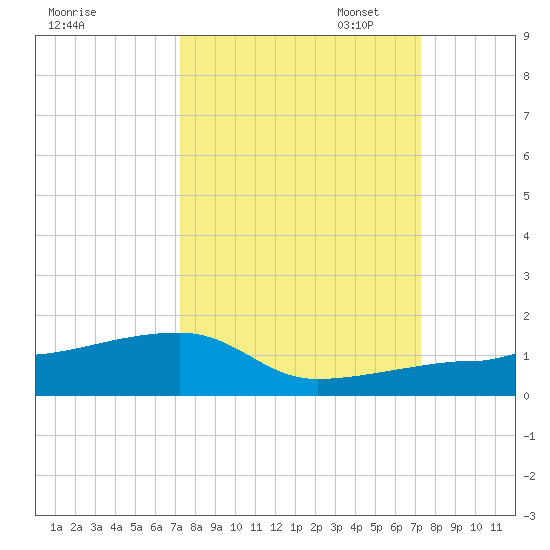 Porpoise Key tide chart for Wednesday, September 25, 2024