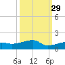 Porpoise Key tide chart for Sunday, September 29, 2024