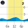Porpoise Key tide chart for Monday, September 2, 2024