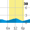 Porpoise Key tide chart for Monday, September 30, 2024