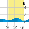 Porpoise Key tide chart for Tuesday, September 3, 2024