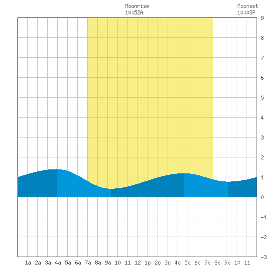 Porpoise Key tide chart for Saturday, September 7, 2024