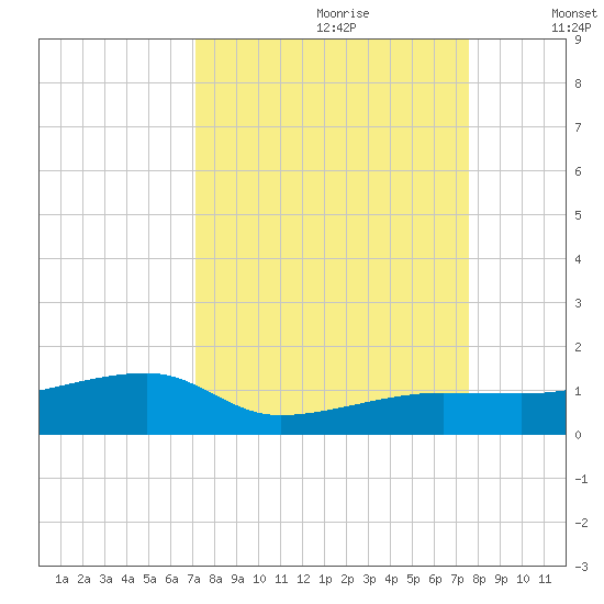 Porpoise Key tide chart for Monday, September 9, 2024