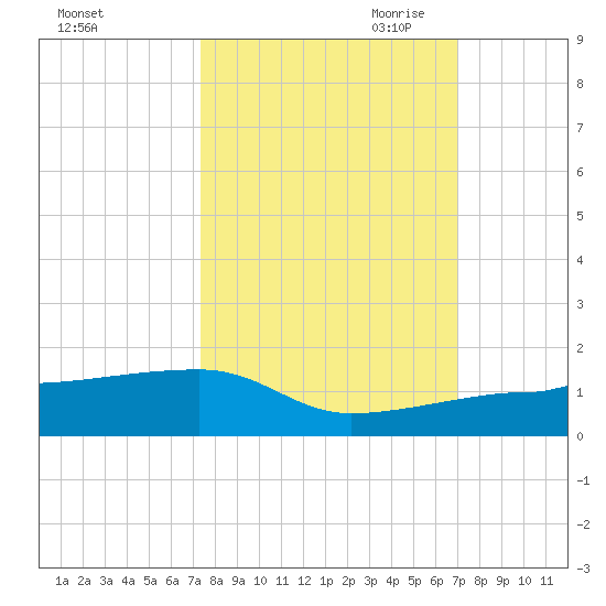 Porpoise Key tide chart for Friday, October 11, 2024