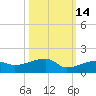 Porpoise Key tide chart for Monday, October 14, 2024