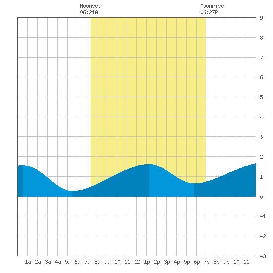 Porpoise Key tide chart for Wednesday, October 16, 2024