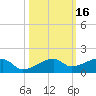 Porpoise Key tide chart for Wednesday, October 16, 2024