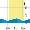Porpoise Key tide chart for Tuesday, October 1, 2024
