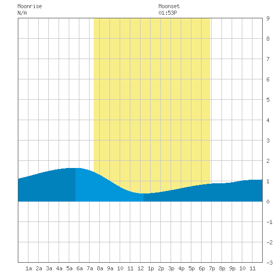 Porpoise Key tide chart for Wednesday, October 23, 2024