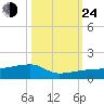 Porpoise Key tide chart for Thursday, October 24, 2024
