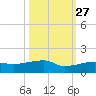 Porpoise Key tide chart for Sunday, October 27, 2024