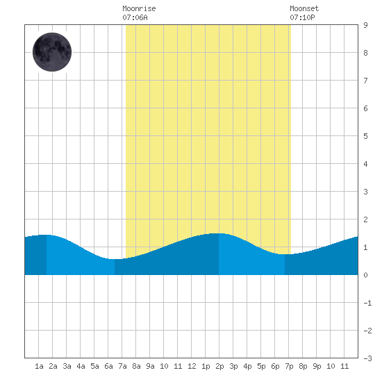 Porpoise Key tide chart for Wednesday, October 2, 2024