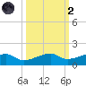 Porpoise Key tide chart for Wednesday, October 2, 2024