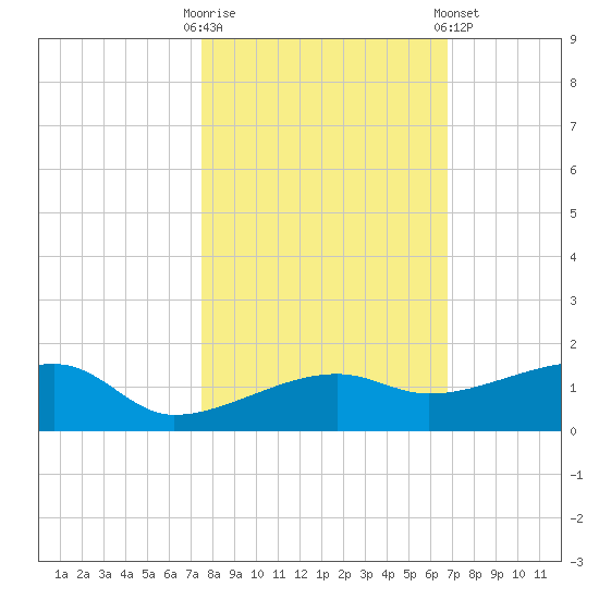 Porpoise Key tide chart for Thursday, October 31, 2024