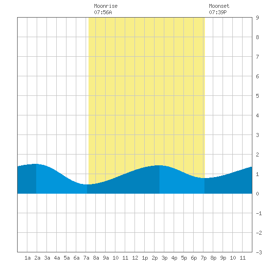 Porpoise Key tide chart for Thursday, October 3, 2024