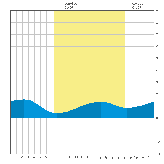 Porpoise Key tide chart for Friday, October 4, 2024