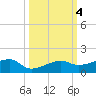 Porpoise Key tide chart for Friday, October 4, 2024