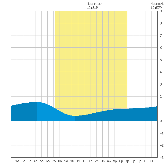 Porpoise Key tide chart for Tuesday, October 8, 2024