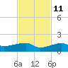 Porpoise Key tide chart for Monday, November 11, 2024