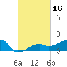 Porpoise Key tide chart for Saturday, November 16, 2024