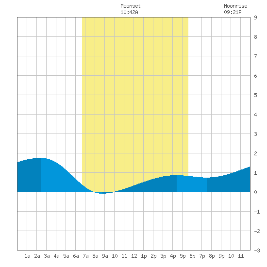 Porpoise Key tide chart for Tuesday, November 19, 2024
