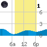 Porpoise Key tide chart for Friday, November 1, 2024