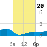 Porpoise Key tide chart for Wednesday, November 20, 2024