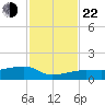 Porpoise Key tide chart for Friday, November 22, 2024