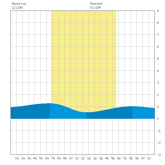 Porpoise Key tide chart for Saturday, November 23, 2024