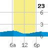 Porpoise Key tide chart for Saturday, November 23, 2024