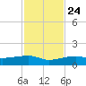 Porpoise Key tide chart for Sunday, November 24, 2024