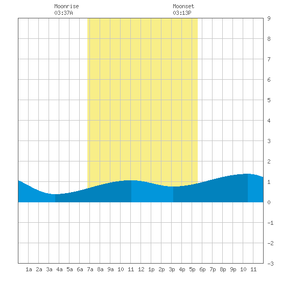 Porpoise Key tide chart for Wednesday, November 27, 2024